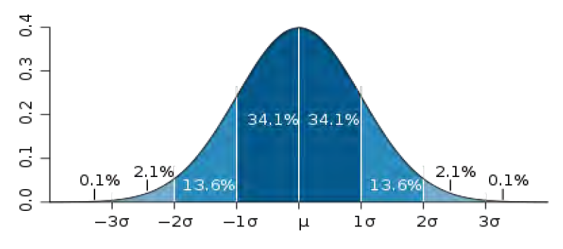 This image shows shows a plot of a normal distribution (or bell curve).