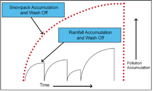 Graph showing pollutant accumulation, rainfall accumulation and washoff, and snowpack accumulation and washoff as a function of time