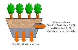 schematic of pollutant reductions from tree trench with an underdrain BMP