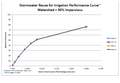 Stormwater reuse for irrigation performance curve – watershed 90 percent impervious.png
