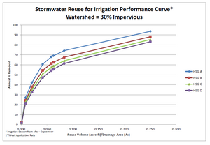 Stormwater reuse for irrigation performance curve – watershed 30 percent impervious