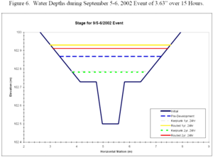Water depths during September 5-6, 2002 event of 3.63 inches over 15 hours