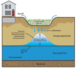 schematic of groundwater mound