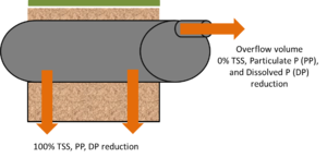 This schematic shows pollutant load reduction for infiltrated and overflow water
