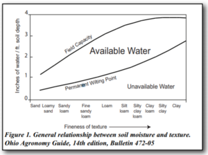 water holding capacity for different soils