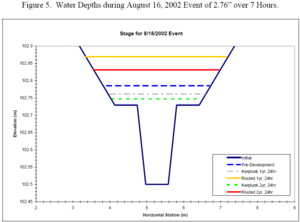 Water depths during August 16, 2002 event of 2.76 inches over 7 hours