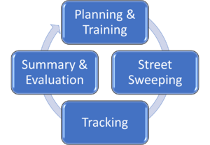 schematic of four-step process for street sweeping