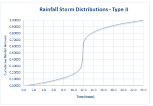 image of Type II rainfall distribution