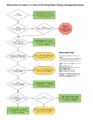 Flow Chart - MDH Stormwater Guidance for Sites in Drinking Water Supply Management Areas.png