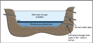 Figure showing Lowered permanent pool control