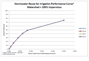 Stormwater reuse for irrigation performance curve – watershed 100 percent impervious