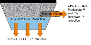 schematic showing how pollutant reductions are achieved for permeable pavement