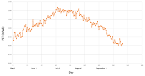 plot of PET over time