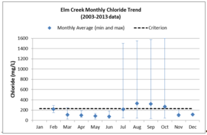 This chart shows Monthly chloride concentrations (average, maximum, and minimum) in Elm Creek