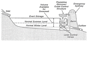 Schematic of seasonal operation for snowmelt runoff management