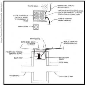 This image shows a car wash catch basin insert for diversion to sanitary sewer