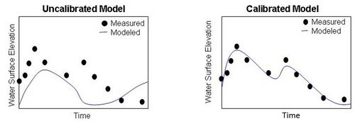 schematic illustrating the importance of model calibration