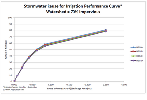 Stormwater reuse for irrigation performance curve – watershed 70 percent impervious