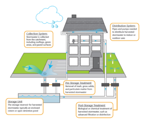 This schematic shows Example Stormwater Harvesting and Use System Schematic