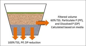 Schematic showing pollutant load reductions for infiltrated and filtration in Bioretention basin (with an underdrain)