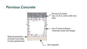 This schematic illustrates typical pervious concrete cross section and basic components of a pervious concrete system