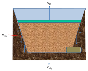 water loss mechanisms bioretention with underdrain at bottom