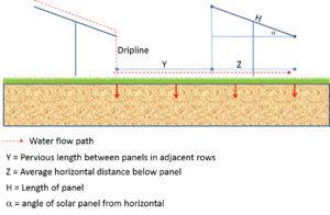 illustration of hydrologic processes at solar panel