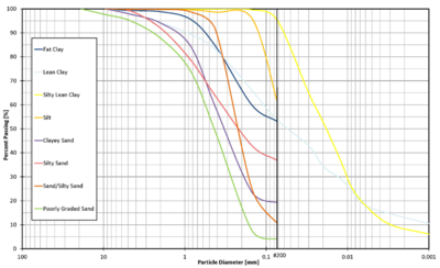 This graph shows a Particle Size Distribution