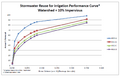 Stormwater reuse for irrigation performance curve – watershed 10 percent impervious.png