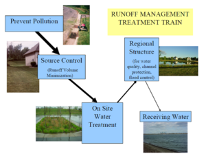 schematic showing the treatment train approach to stormwater runoff management