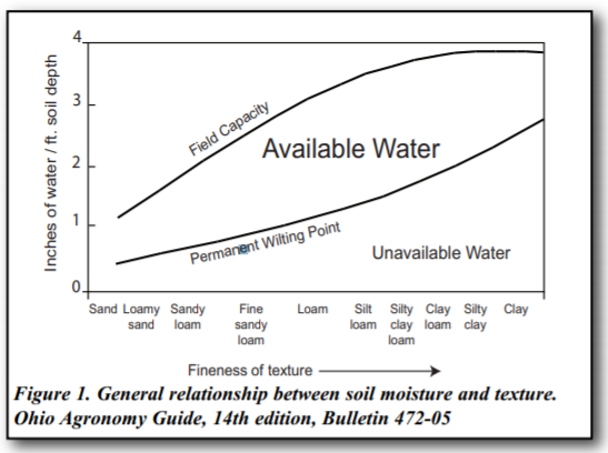File:Water holding capacity.png