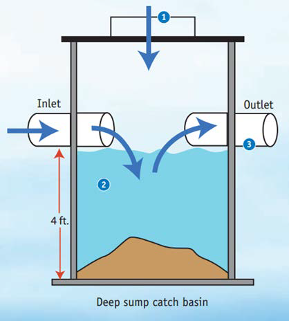 File:Deep sump catch basin 2 nonproprietary settling.png