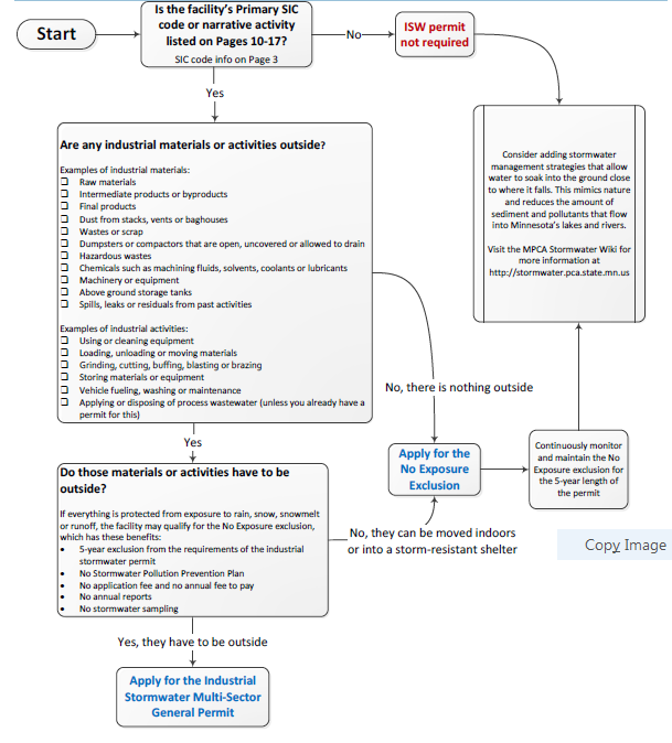 This image shows a flowchart to decide if facility needs an ISW permit