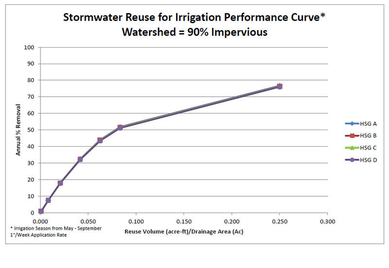 Stormwater reuse for irrigation performance curve – watershed 90 percent impervious