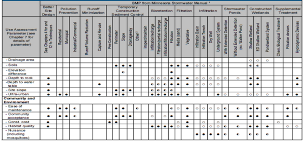 Process for selecting Best Management Practices - Minnesota Stormwater ...