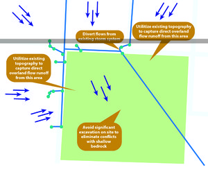 schematic showing site constrainst for treatment train scenarion