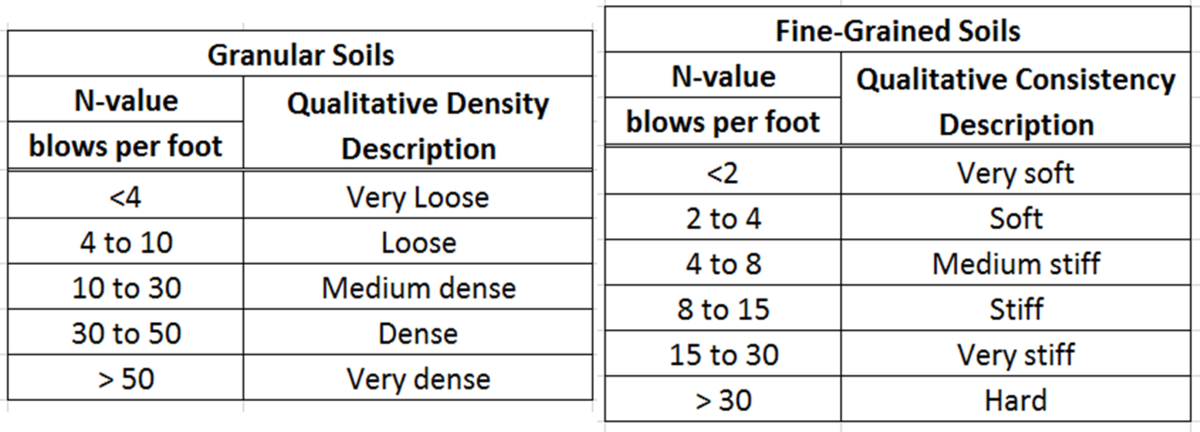 Soil Density Table