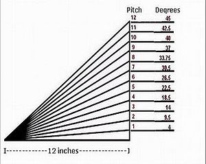 graph showing comparison of roof slope expressed as roof pitch vs. roof slope in degrees