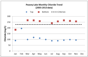 This chart shows Average monthly chloride concentrations in top and bottom samples in Peavey Lake