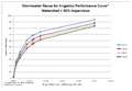 Stormwater reuse for irrigation performance curve – watershed 30 percent impervious.png