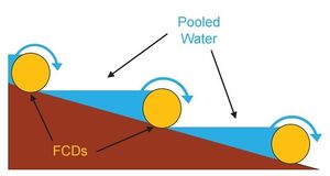 This image shows a ditch cross-section illustrating fiber check dam spacing to create series of pools