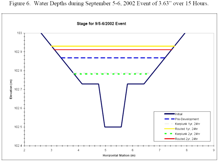 Water depths during September 5-6, 2002 event of 3.63" over 15 hours