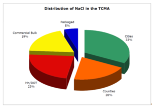 This chart shows a Distribution of NaCl in the TCMA (Figure adapted from Sander et al