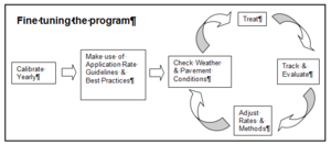 This chart shows the process of Fine-tuning the program