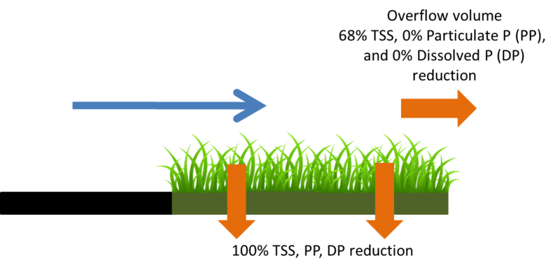 File:Schematic showing pollutant load reduction for infiltrated and overflow water.png