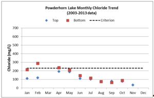 This chart shows Average monthly chloride concentrations in top and bottom samples in Powderhorn Lake