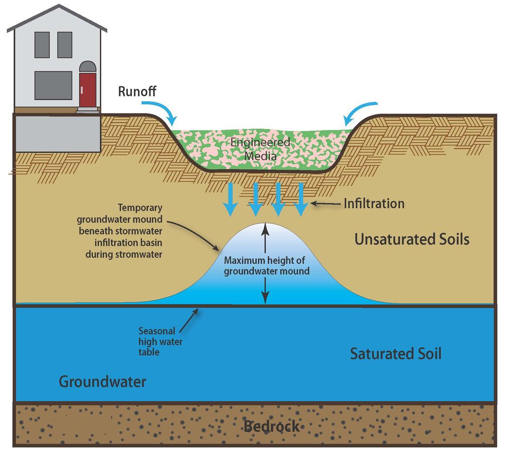 File:Mounding schematic.jpg - Minnesota Stormwater Manual