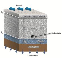 Schematic of a permeable pavement BMP.