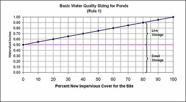 Plot of watershed inches versus site new impervious cover. This figure illustrates basic water quality sizing for ponds rule 1