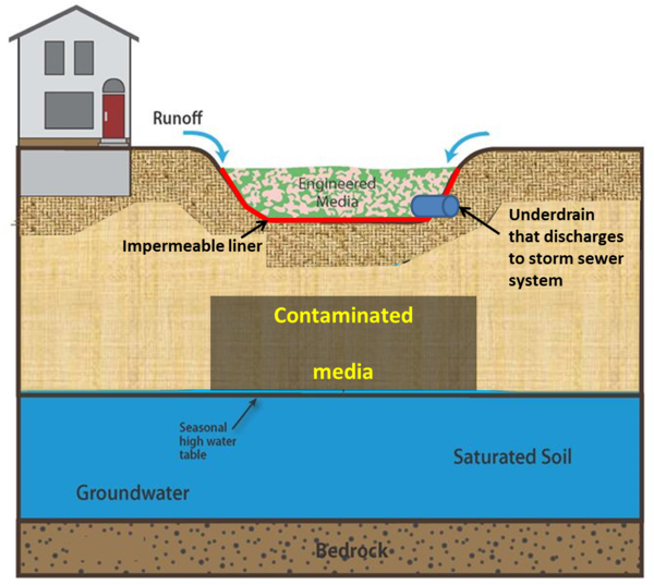 Stormwater infiltration and contaminated soils and groundwater ...